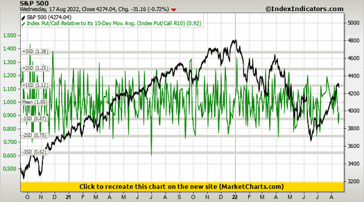 S&P 500 vs Index Put/Call Relative to its 10-Day Mov. Avg. (Index Put/Call R10)