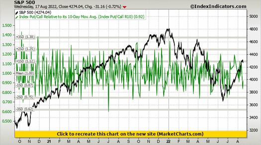 S&P 500 vs Index Put/Call Relative to its 10-Day Mov. Avg. (Index Put/Call R10) S&P 500 vs Index Put/Call Relative to its 10-Day Mov. Avg. (Index Put/Call R10)