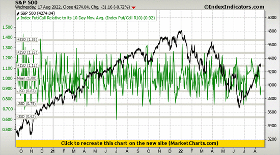 S&P 500 vs Index Put/Call Relative to its 10-Day Mov. Avg. (Index Put/Call R10)