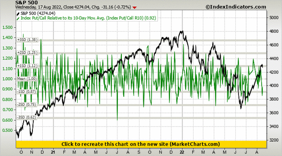 S&P 500 vs Index Put/Call Relative to its 10-Day Mov. Avg. (Index Put/Call R10)