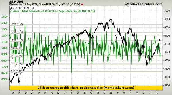 S&P 500 vs Index Put/Call Relative to its 10-Day Mov. Avg. (Index Put/Call R10)