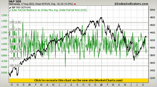S&P 500 vs Index Put/Call Relative to its 10-Day Mov. Avg. (Index Put/Call R10) S&P 500 vs Index Put/Call Relative to its 10-Day Mov. Avg. (Index Put/Call R10)