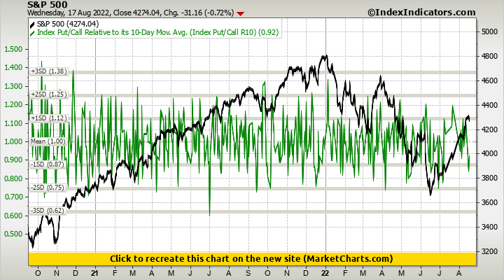 S&P 500 vs Index Put/Call Relative to its 10-Day Mov. Avg. (Index Put/Call R10) S&P 500 vs Index Put/Call Relative to its 10-Day Mov. Avg. (Index Put/Call R10)