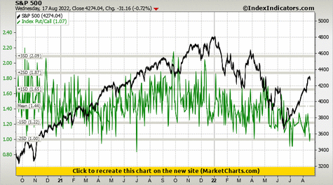 S&P 500 vs Index Put/Call S&P 500 vs Index Put/Call