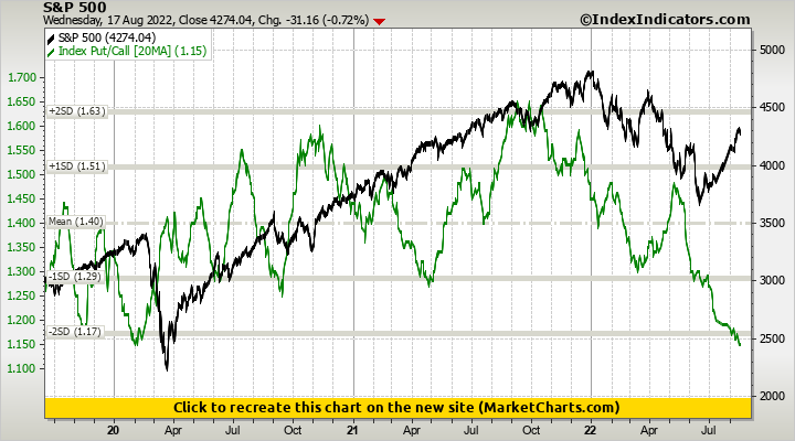 S&P 500 vs Index Put/Call