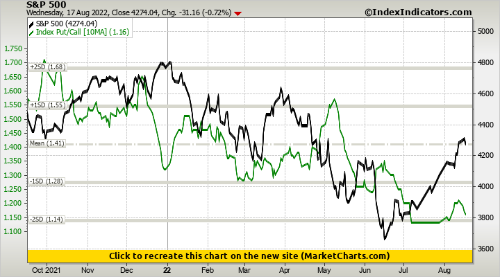 S&P 500 vs Index Put/Call