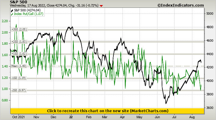 S&P 500 vs Index Put/Call