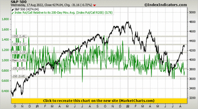 S&P 500 vs Index Put/Call Relative to its 200-Day Mov. Avg. (Index Put/Call R200)