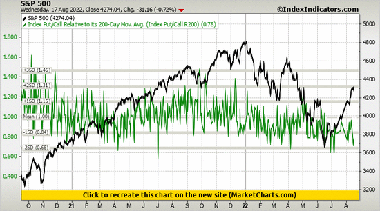 S&P 500 vs Index Put/Call Relative to its 200-Day Mov. Avg. (Index Put/Call R200)