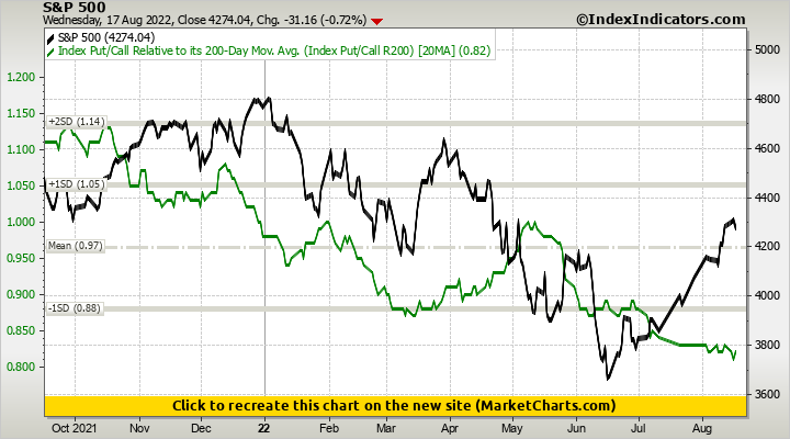 S&P 500 vs Index Put/Call Relative to its 200-Day Mov. Avg. (Index Put/Call R200)