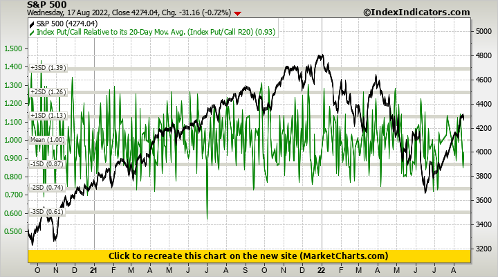 S&P 500 vs Index Put/Call Relative to its 20-Day Mov. Avg. (Index Put/Call R20)