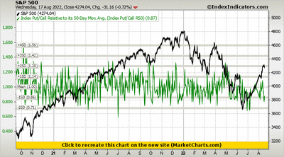 S&P 500 vs Index Put/Call Relative to its 50-Day Mov. Avg. (Index Put/Call R50) S&P 500 vs Index Put/Call Relative to its 50-Day Mov. Avg. (Index Put/Call R50)