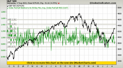 S&P 500 vs Index Put/Call Relative to its 50-Day Mov. Avg. (Index Put/Call R50) S&P 500 vs Index Put/Call Relative to its 50-Day Mov. Avg. (Index Put/Call R50)