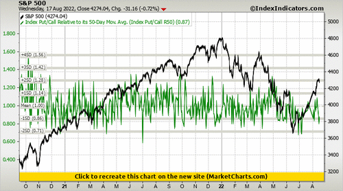 S&P 500 vs Index Put/Call Relative to its 50-Day Mov. Avg. (Index Put/Call R50) S&P 500 vs Index Put/Call Relative to its 50-Day Mov. Avg. (Index Put/Call R50)