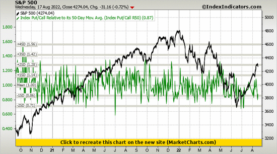S&P 500 vs Index Put/Call Relative to its 50-Day Mov. Avg. (Index Put/Call R50) S&P 500 vs Index Put/Call Relative to its 50-Day Mov. Avg. (Index Put/Call R50)