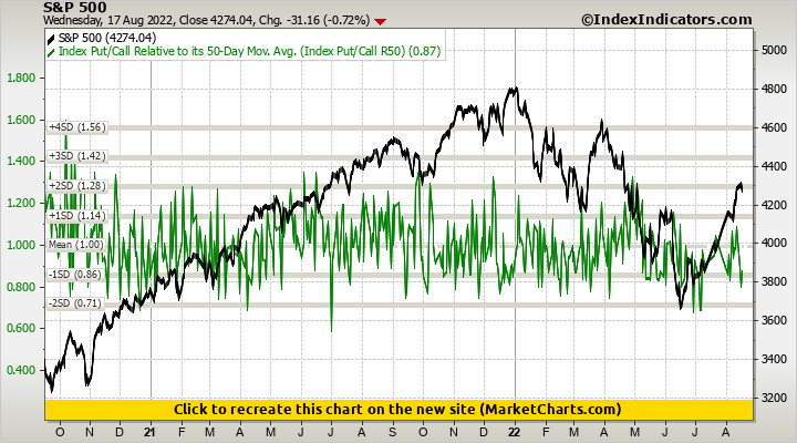 S&P 500 vs Index Put/Call Relative to its 50-Day Mov. Avg. (Index Put/Call R50)