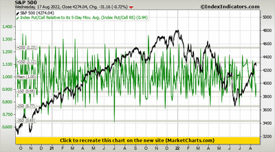 S&P 500 vs Index Put/Call Relative to its 5-Day Mov. Avg. (Index Put/Call R5) S&P 500 vs Index Put/Call Relative to its 5-Day Mov. Avg. (Index Put/Call R5)