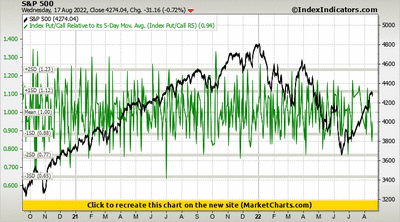 S&P 500 vs Index Put/Call Relative to its 5-Day Mov. Avg. (Index Put/Call R5)
