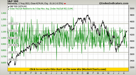 S&P 500 vs Index Put/Call Relative to its 5-Day Mov. Avg. (Index Put/Call R5) S&P 500 vs Index Put/Call Relative to its 5-Day Mov. Avg. (Index Put/Call R5)