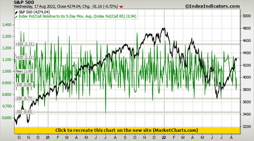 S&P 500 vs Index Put/Call Relative to its 5-Day Mov. Avg. (Index Put/Call R5)