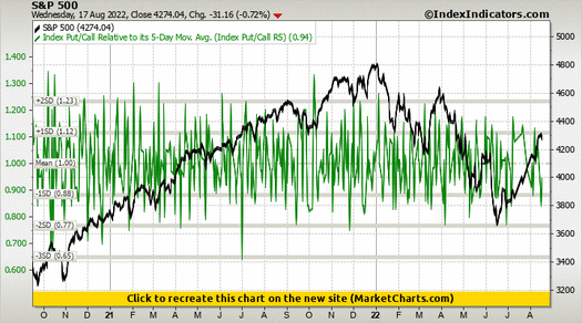 S&P 500 vs Index Put/Call Relative to its 5-Day Mov. Avg. (Index Put/Call R5)