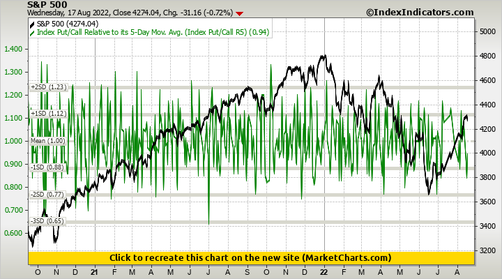S&P 500 vs Index Put/Call Relative to its 5-Day Mov. Avg. (Index Put/Call R5) S&P 500 vs Index Put/Call Relative to its 5-Day Mov. Avg. (Index Put/Call R5)