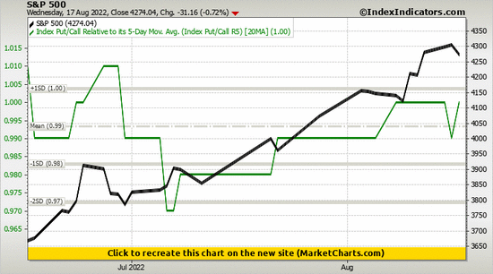S&P 500 vs Index Put/Call Relative to its 5-Day Mov. Avg. (Index Put ...