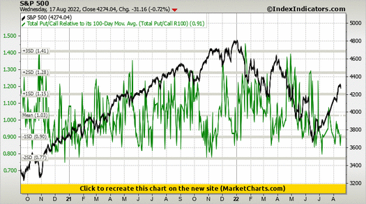 S&P 500 vs Total Put/Call Relative to its 100-Day Mov. Avg. (Total Put/Call R100)