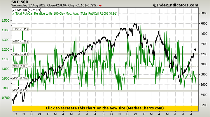 S&P 500 vs Total Put/Call Relative to its 100-Day Mov. Avg. (Total Put/Call R100) S&P 500 vs Total Put/Call Relative to its 100-Day Mov. Avg. (Total Put/Call R100)