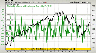 S&P 500 vs Total Put/Call Relative to its 10-Day Mov. Avg. (Total Put/Call R10) S&P 500 vs Total Put/Call Relative to its 10-Day Mov. Avg. (Total Put/Call R10)