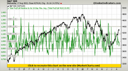 S&P 500 vs Total Put/Call Relative to its 10-Day Mov. Avg. (Total Put/Call R10) S&P 500 vs Total Put/Call Relative to its 10-Day Mov. Avg. (Total Put/Call R10)