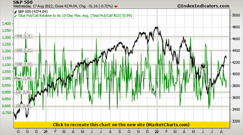 S&P 500 vs Total Put/Call Relative to its 10-Day Mov. Avg. (Total Put/Call R10) S&P 500 vs Total Put/Call Relative to its 10-Day Mov. Avg. (Total Put/Call R10)