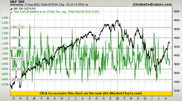 S&P 500 vs Total Put/Call Relative to its 10-Day Mov. Avg. (Total Put/Call R10)