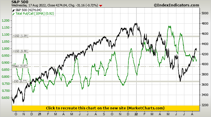 S&P 500 vs Total Put/Call