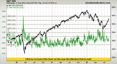 S&P 500 vs Total Put/Call