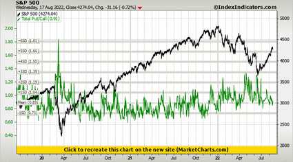 S&P 500 vs Total Put/Call S&P 500 vs Total Put/Call