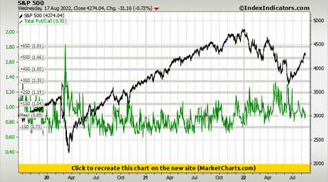 S&P 500 vs Total Put/Call S&P 500 vs Total Put/Call