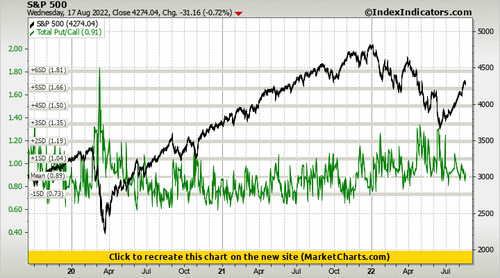S&P 500 vs Total Put/Call
