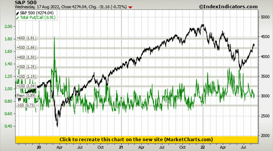 S&P 500 vs Total Put/Call
