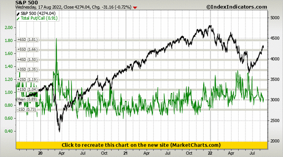 S&P 500 vs Total Put/Call S&P 500 vs Total Put/Call