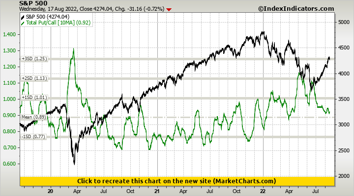 S&P 500 vs Total Put/Call