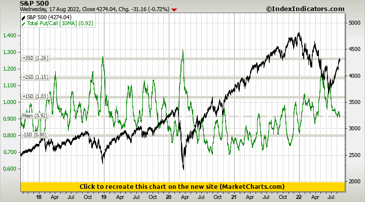 S&P 500 vs Total Put/Call