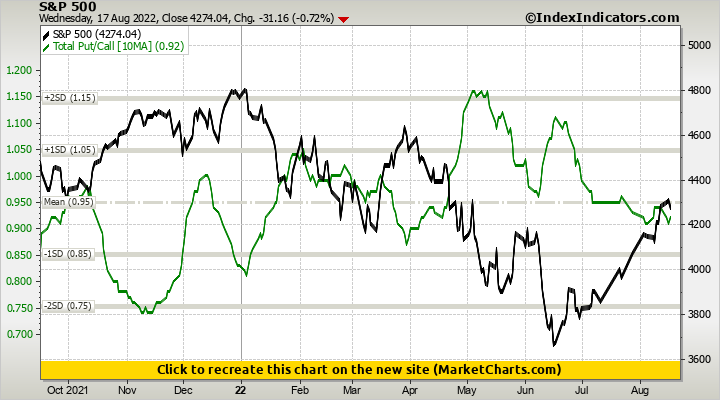 S&P 500 vs Total Put/Call
