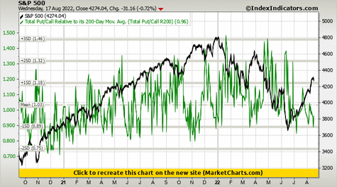 S&P 500 vs Total Put/Call Relative to its 200-Day Mov. Avg. (Total Put/Call R200) S&P 500 vs Total Put/Call Relative to its 200-Day Mov. Avg. (Total Put/Call R200)