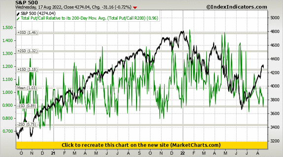 S&P 500 vs Total Put/Call Relative to its 200-Day Mov. Avg. (Total Put/Call R200)