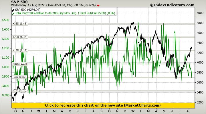 S&P 500 vs Total Put/Call Relative to its 200-Day Mov. Avg. (Total Put/Call R200)