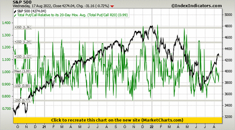 S&P 500 vs Total Put/Call Relative to its 20-Day Mov. Avg. (Total Put/Call R20) S&P 500 vs Total Put/Call Relative to its 20-Day Mov. Avg. (Total Put/Call R20)