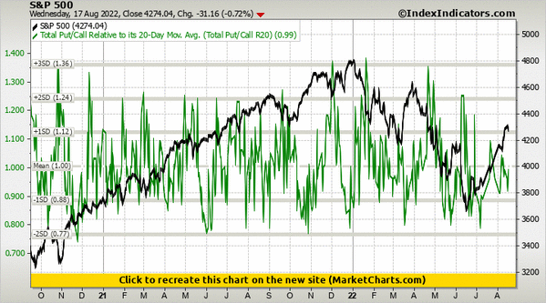 S&P 500 vs Total Put/Call Relative to its 20-Day Mov. Avg. (Total Put/Call R20) S&P 500 vs Total Put/Call Relative to its 20-Day Mov. Avg. (Total Put/Call R20)