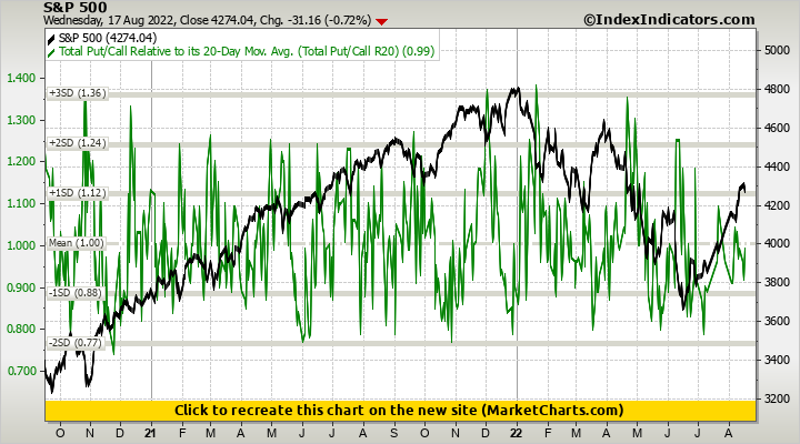 S&P 500 vs Total Put/Call Relative to its 20-Day Mov. Avg. (Total Put/Call R20)