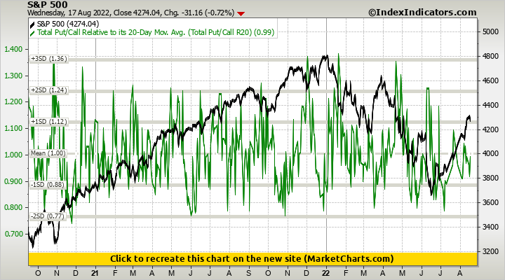 S&P 500 vs Total Put/Call Relative to its 20-Day Mov. Avg. (Total Put/Call R20) S&P 500 vs Total Put/Call Relative to its 20-Day Mov. Avg. (Total Put/Call R20)
